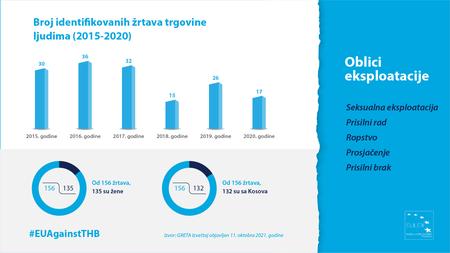 4.EULEX obeležava Evropski dan borbe protiv trgovine ljudima – Otvori oči